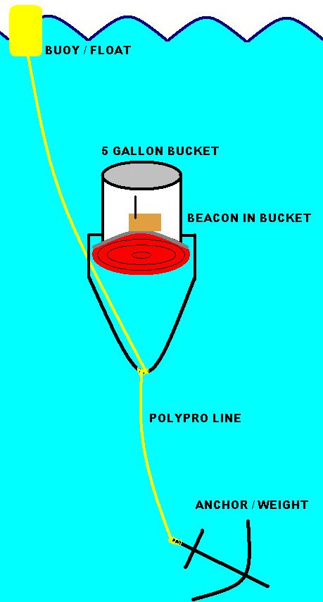 Bucket Diagram
